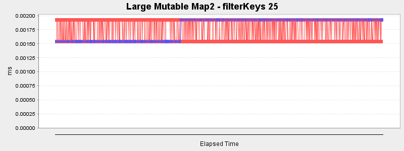 Large Mutable Map2 - filterKeys 25